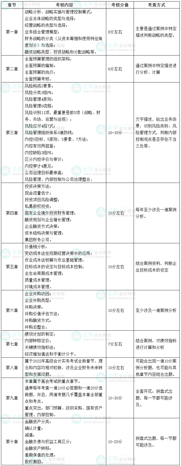 【干貨】2023高會(huì)考試各章節(jié)主要考點(diǎn)、涉及分值和考查方式