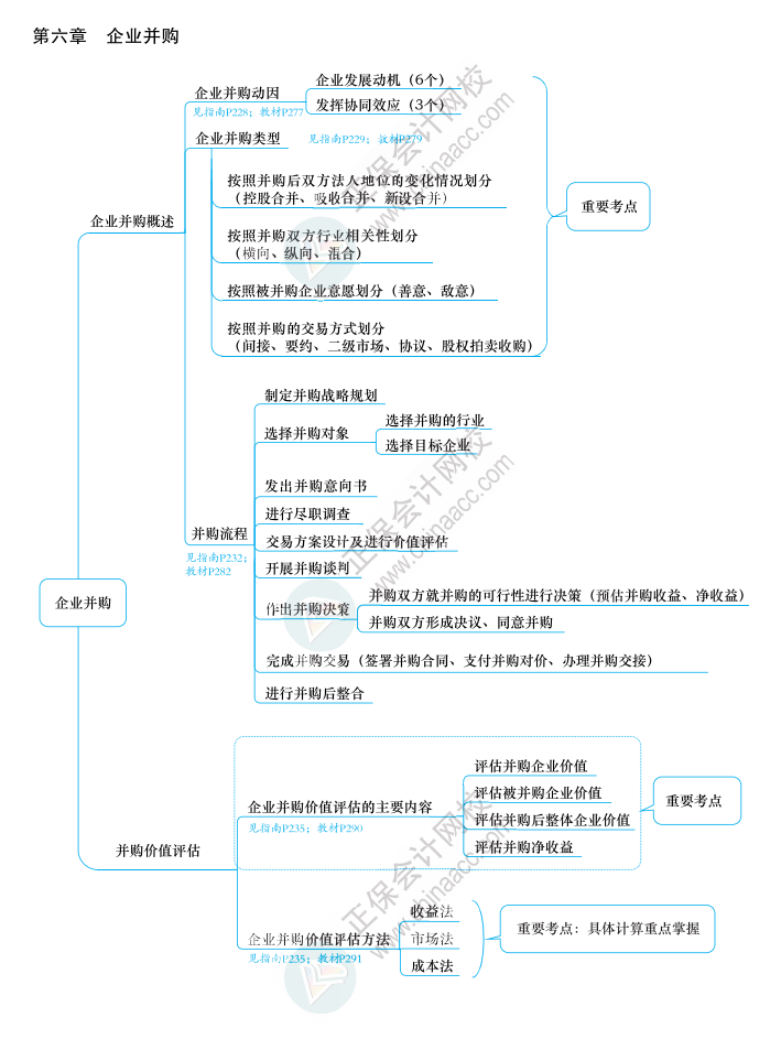 2023年高級(jí)會(huì)計(jì)師《應(yīng)試指南》知識(shí)導(dǎo)圖第六章（附帶頁(yè)碼）