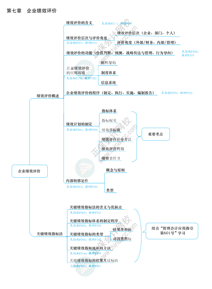 2023年高級會計師《應(yīng)試指南》知識導(dǎo)圖第七章（附帶頁碼）