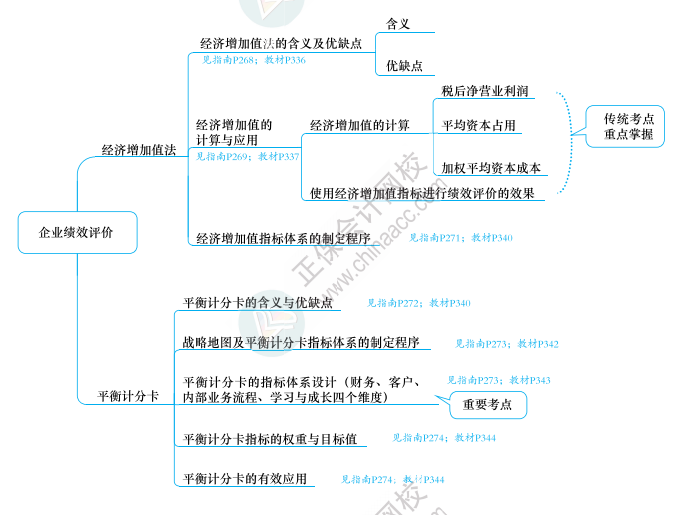 2023年高級會計師《應(yīng)試指南》知識導(dǎo)圖第七章（附帶頁碼）