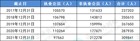 CPA人才需求趨勢明顯！中注協(xié)......