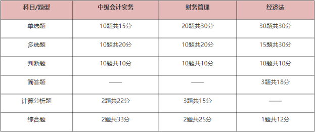 中級(jí)會(huì)計(jì)考試題型有哪些？先掌握再備考 提高做題正確率！