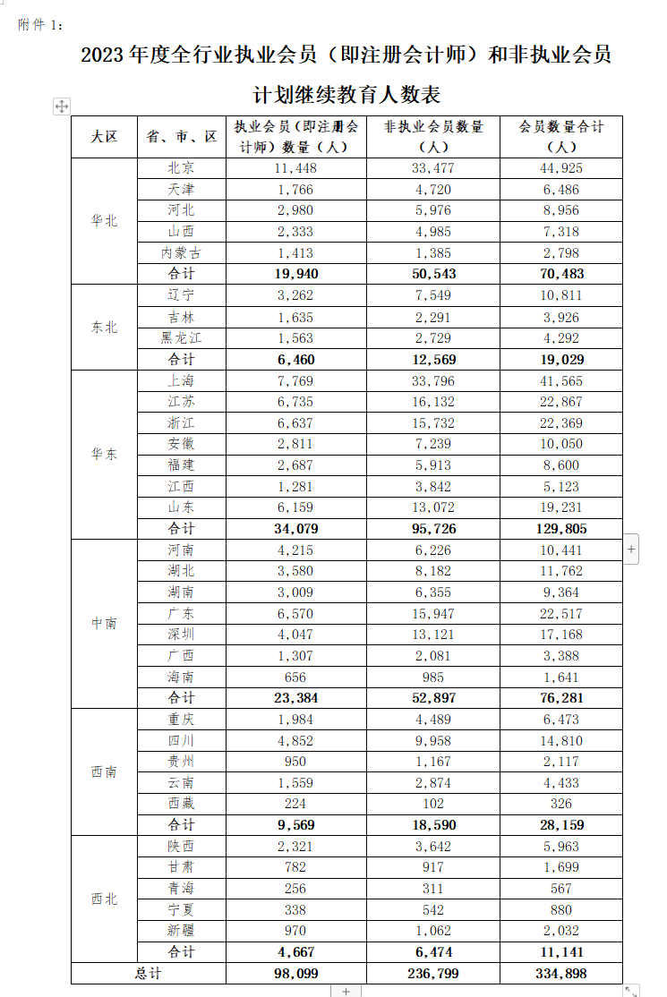 不足10w人?!疑似2023年注會執(zhí)業(yè)會員人數(shù)曝光！