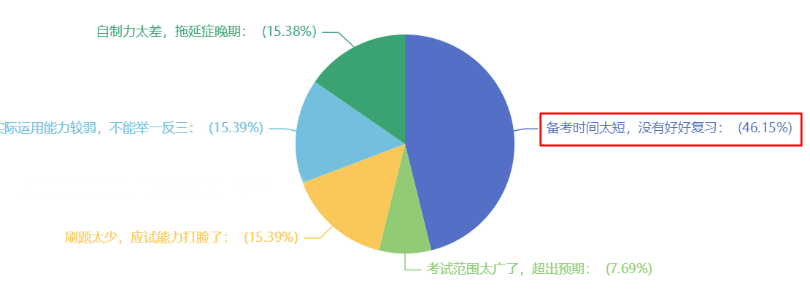 近半數(shù)考生認為中級會計失利是因為備考時間太短 你還不開始學習？