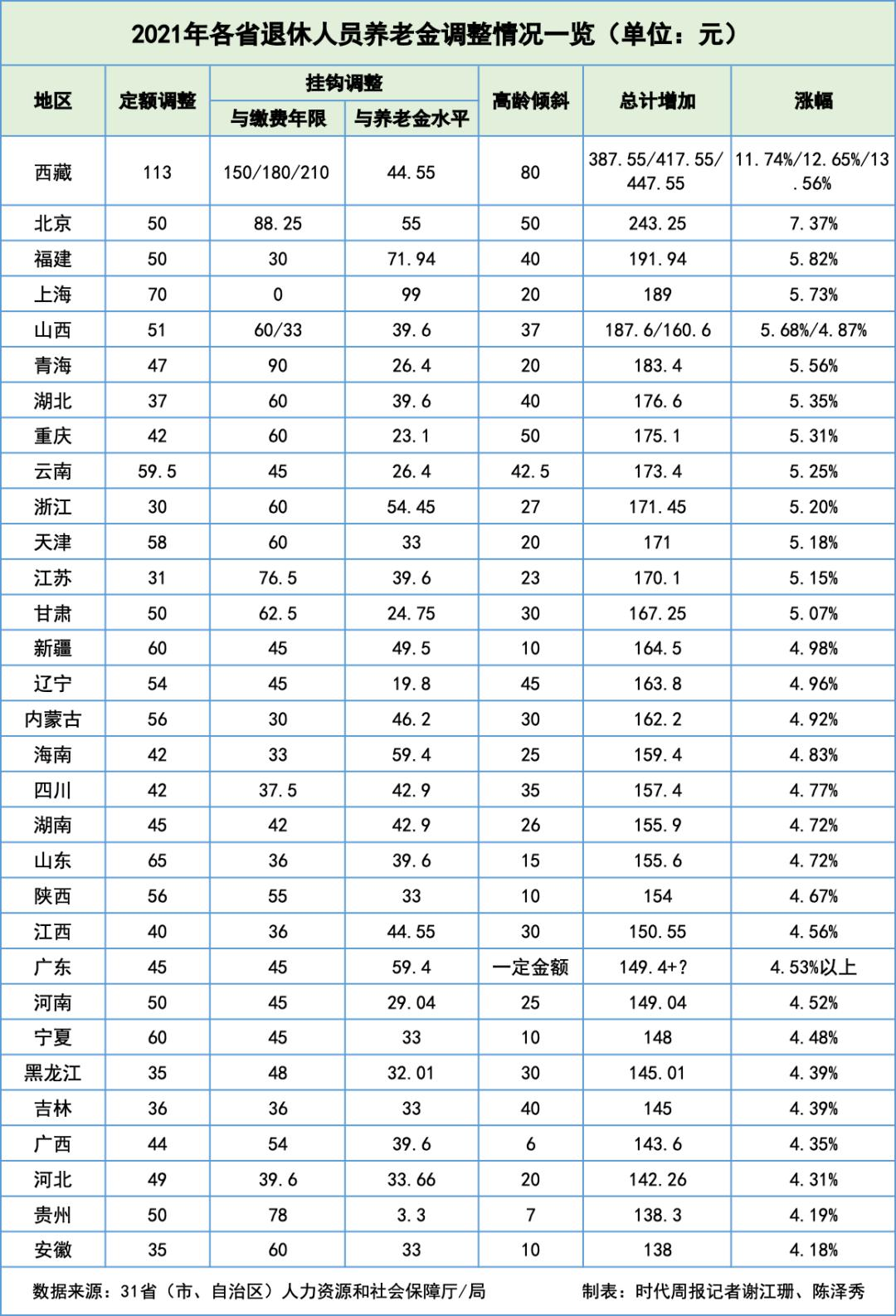 今日起，社保接入全國系統(tǒng)，各地到手養(yǎng)老金一樣多了？