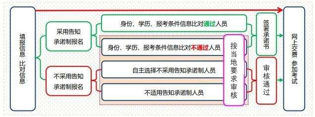 采用與不采用告知承諾制辦理報名的區(qū)別