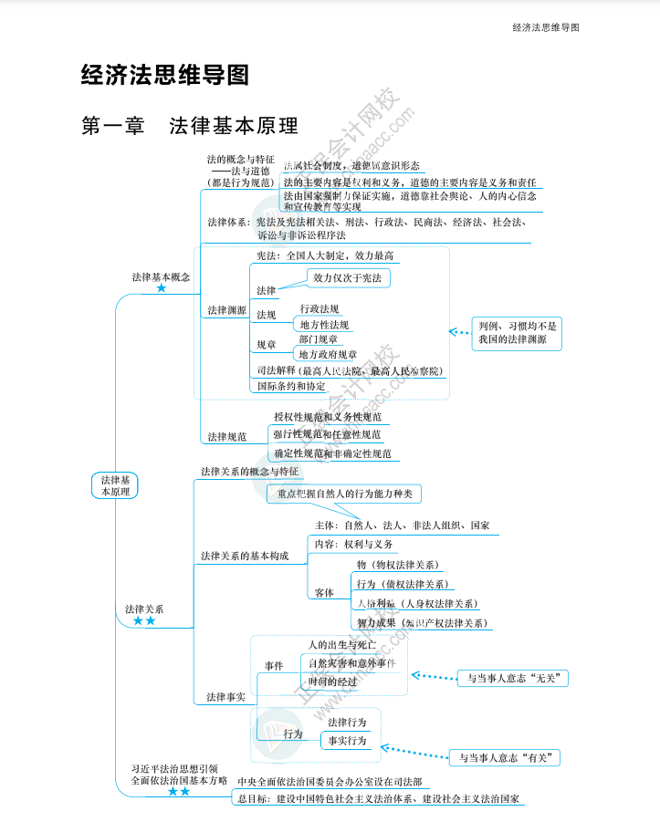 【速看】2023年注冊會(huì)計(jì)師《經(jīng)濟(jì)法》思維導(dǎo)圖（第一章）