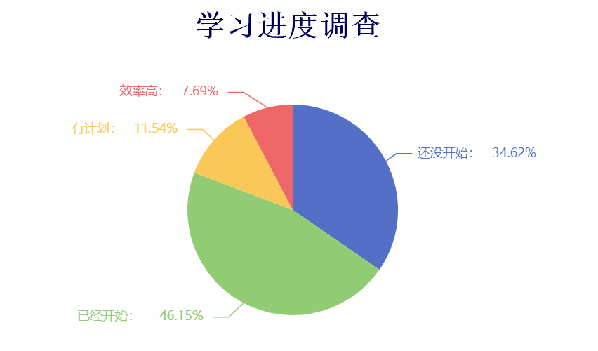 【結(jié)果公布】審計(jì)師學(xué)習(xí)進(jìn)度調(diào)查！你學(xué)到什么程度了？