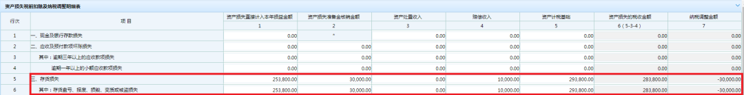 存貨損失