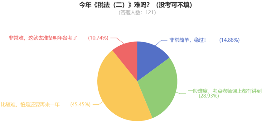 今年《稅法（二）》難嗎？（沒(méi)考可不填）