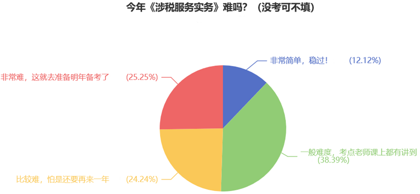 今年《涉稅服務(wù)實(shí)務(wù)》難嗎？（沒(méi)考可不填）