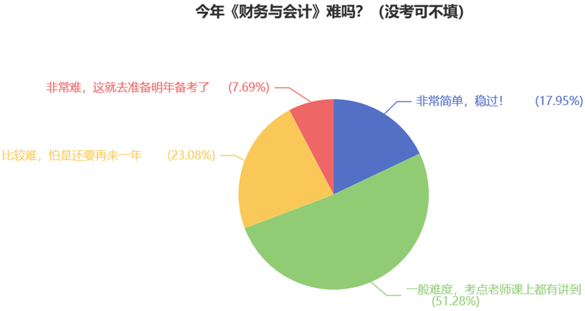 今年《財(cái)務(wù)與會(huì)計(jì)》難嗎？（沒(méi)考可不填）