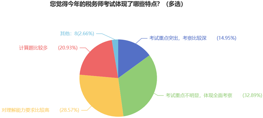 您覺(jué)得今年的稅務(wù)師考試體現(xiàn)了哪些特點(diǎn)？（多選）