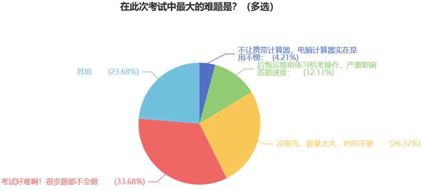 在此次考試中最大的難題是？（多選）