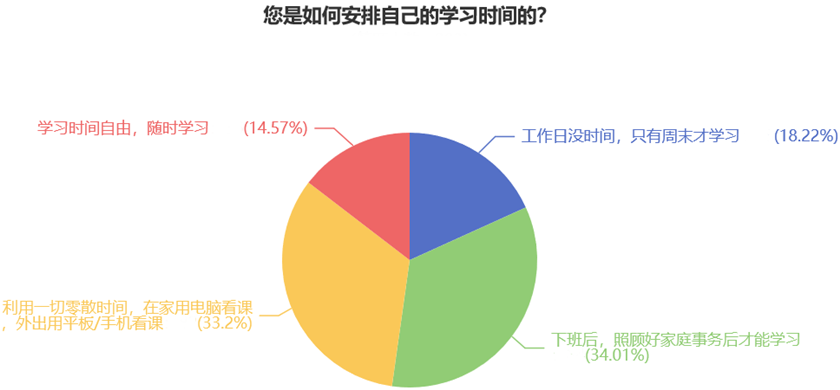 您是如何安排自己的學(xué)習(xí)時(shí)間的？