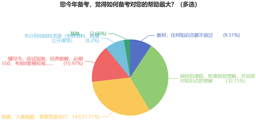 您今年備考，覺(jué)得如何備考對(duì)您的幫助最大？（多選）