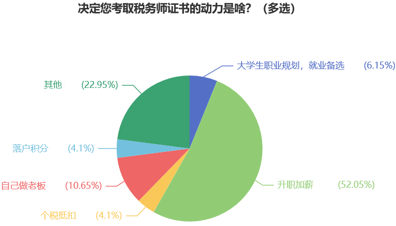 決定您考取稅務(wù)師證書(shū)的動(dòng)力是啥？（多選）