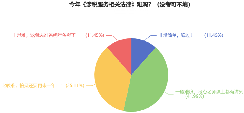 今年《涉稅服務(wù)相關(guān)法律》難嗎？（沒(méi)考可不填）