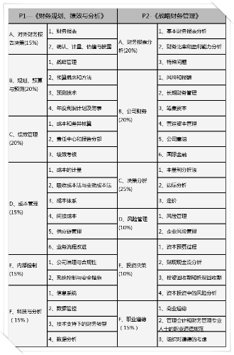 2023年CMA考試題型占比？考察知識點有哪些？