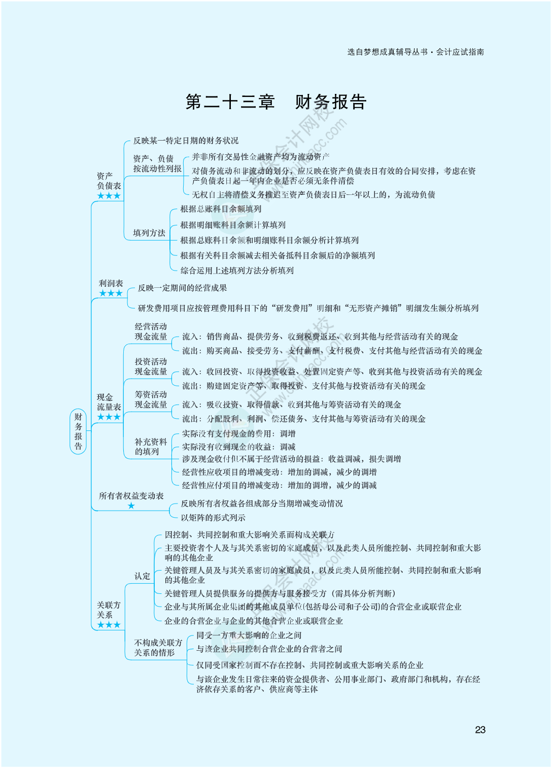 2023年注冊會計師《會計》思維導(dǎo)圖-第23章