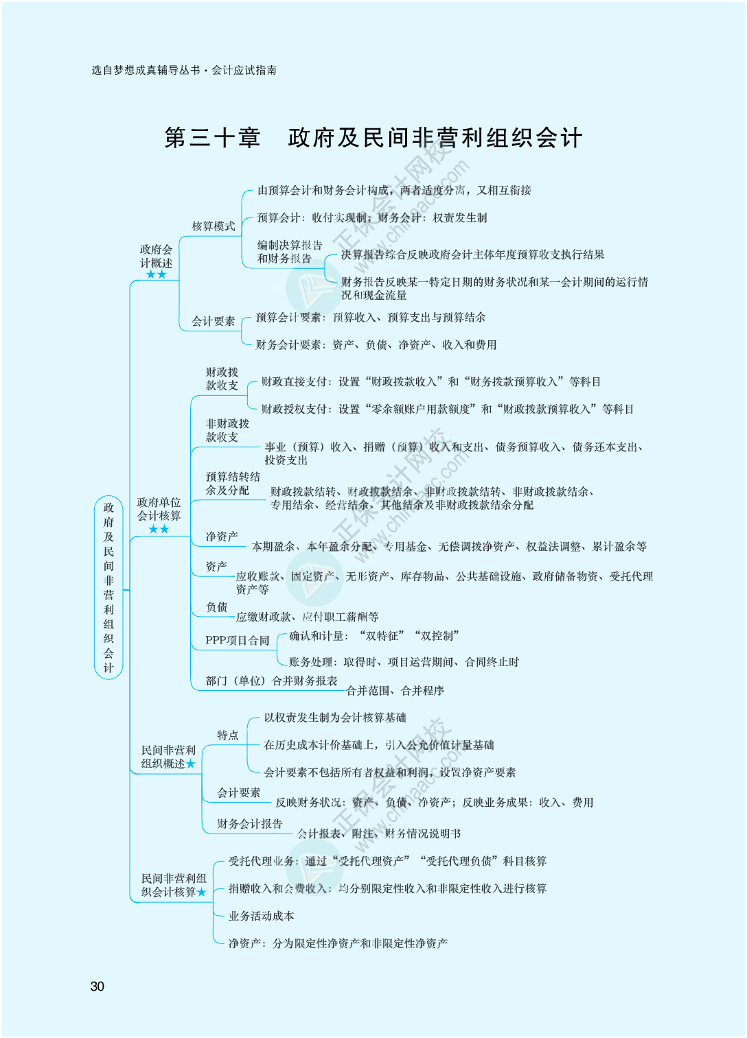 2023年注冊會計師《會計》思維導(dǎo)圖-第30章