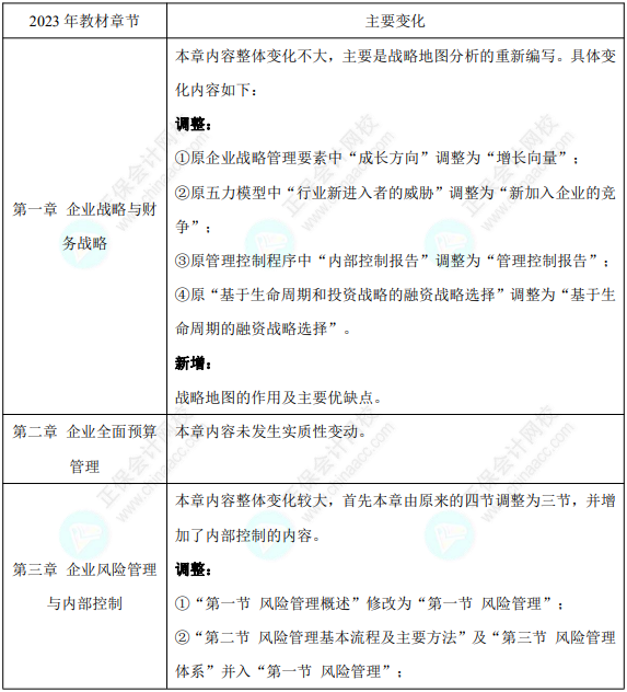 2023高會考試難度會更大嗎？這些變化急需了解