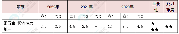 中級會計實務第5章分值