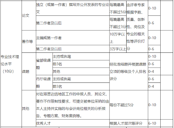 申報(bào)高級(jí)會(huì)計(jì)職稱評(píng)審 準(zhǔn)備幾篇論文合適？