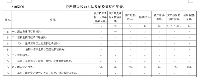 資產(chǎn)損失稅前扣除及納稅調(diào)整明細(xì)表