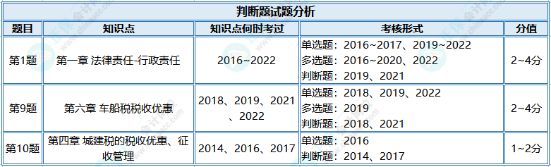 【判斷題】初級?？贾?jīng)濟法基礎高頻錯題 快來查收！