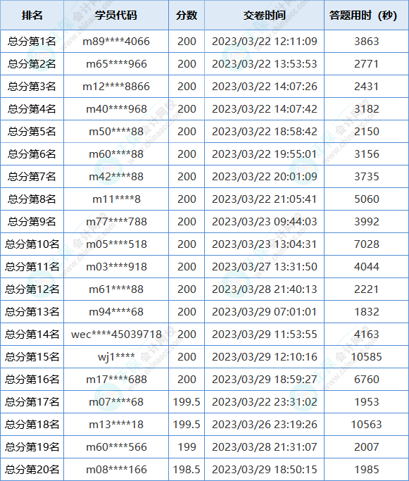 2023初級會計第一次萬人?？即筚惈@獎名單出爐！快來領(lǐng)獎