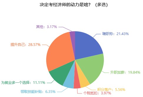 為什么建議報(bào)考初中級(jí)經(jīng)濟(jì)師？