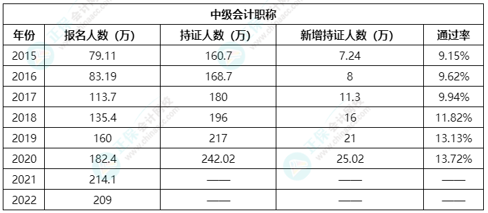 中級會計考試備考沒信心了？先來看看歷年考試通過率吧！