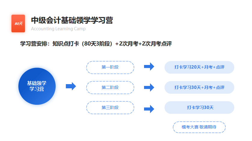 中級(jí)會(huì)計(jì)基礎(chǔ)領(lǐng)學(xué)學(xué)習(xí)營(yíng)安排