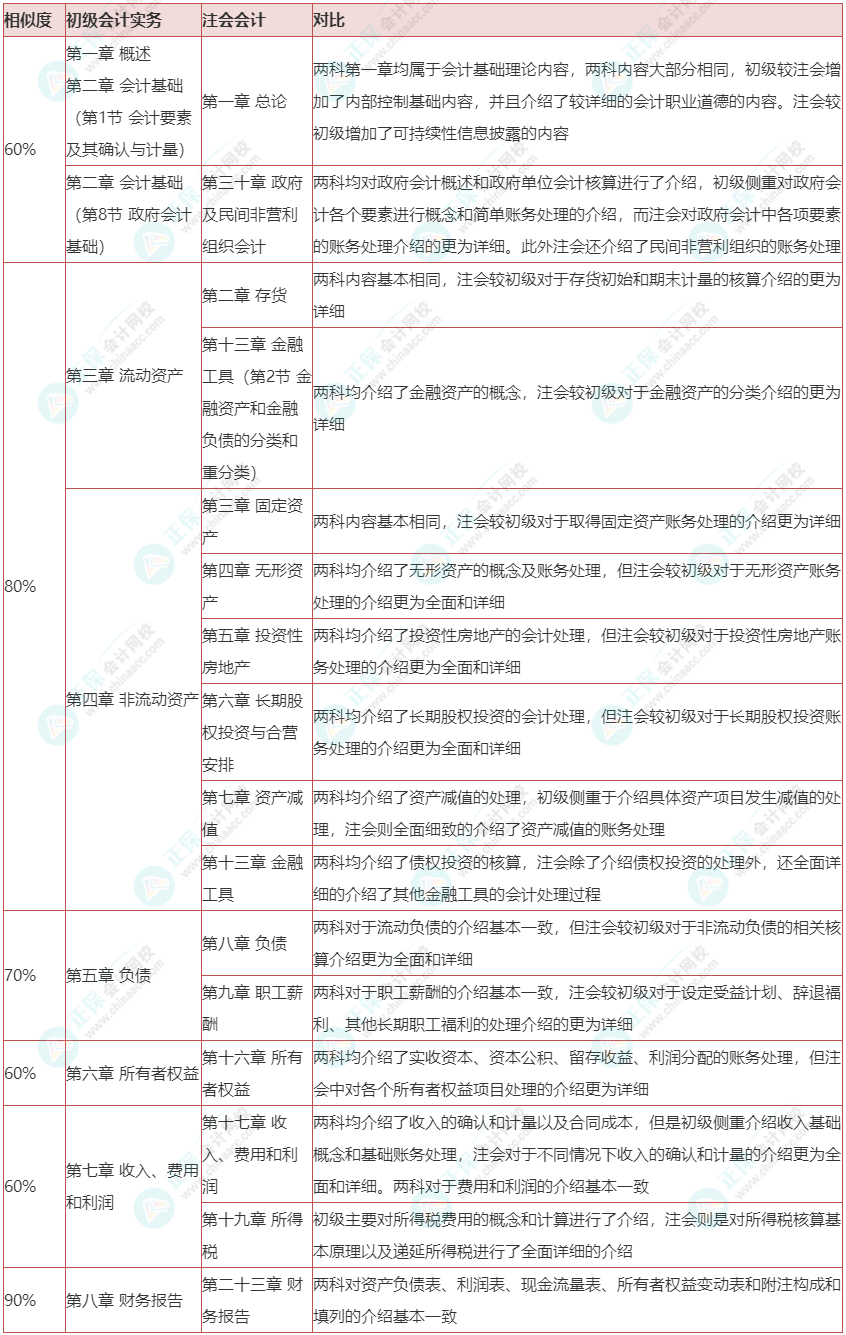 注會會計VS初級會計實務！相似度有多高？來這里一探究竟！