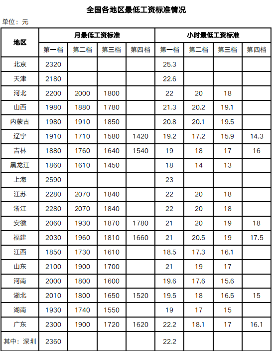 2023年4月1日起，月薪不到這個(gè)數(shù)，違法！