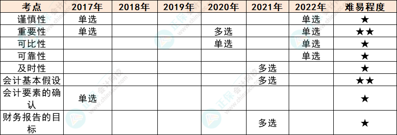 注會(huì)會(huì)計(jì)各章節(jié)歷年考察題型總結(jié)（第1章）