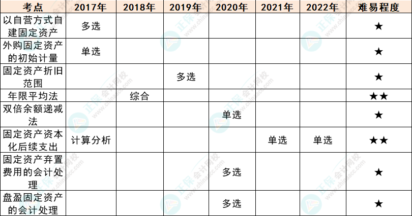 注會會計各章節(jié)歷年考察題型總結(jié)（第3章）