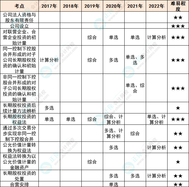 注會會計各章節(jié)歷年考察題型總結(jié)（第6章）