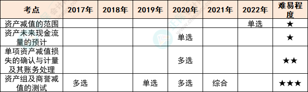 注會會計各章節(jié)歷年考察題型總結(jié)（第7章）