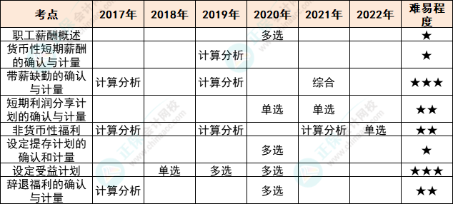 注會會計(jì)各章節(jié)歷年考察題型總結(jié)（第9章）