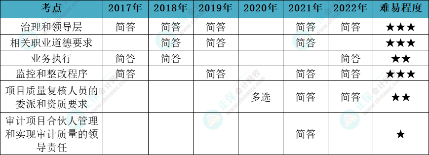 注會審計各章節(jié)歷年考察題型總結(jié)（第21章）