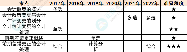 注會會計各章節(jié)歷年考察題型總結(jié)（第24章）