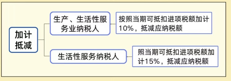 各種減免稅 退稅的賬務(wù)處理