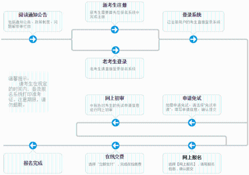 稅務(wù)師報(bào)名流程圖 (1)