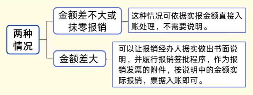 發(fā)票金額＞收款金額，這時該如何平賬？