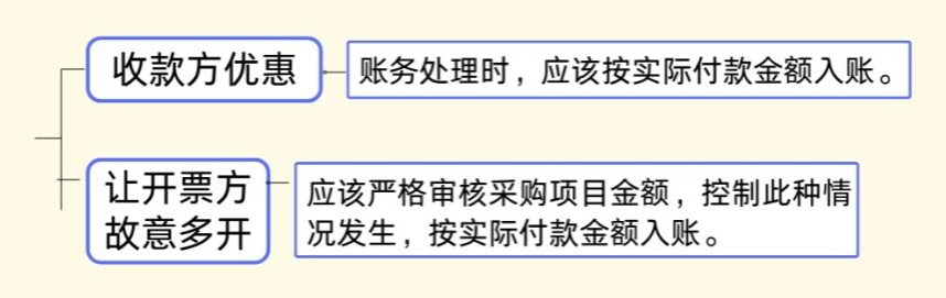 發(fā)票金額＞收款金額，這時該如何平賬？