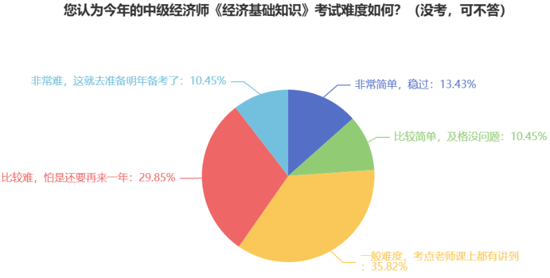 驚！中級經(jīng)濟(jì)師參考率這么低，真的很難嗎？