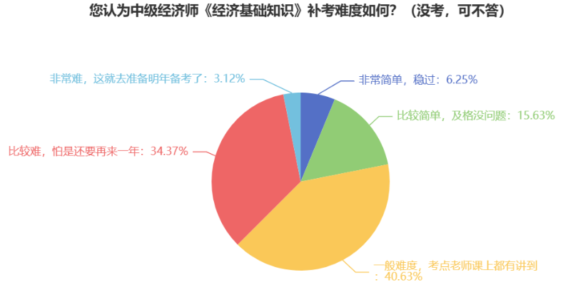 驚！中級經(jīng)濟(jì)師參考率這么低，真的很難嗎？