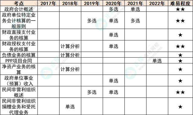 注會會計各章節(jié)歷年考察題型總結(jié)（第30章）